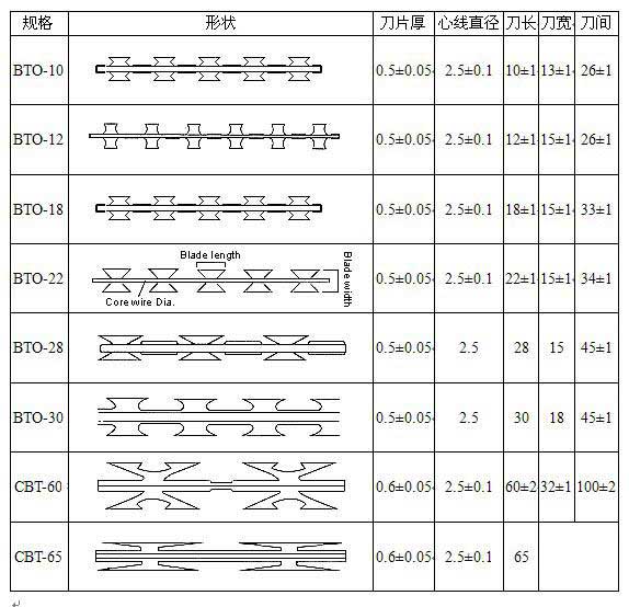 Introduction for types of razor wire